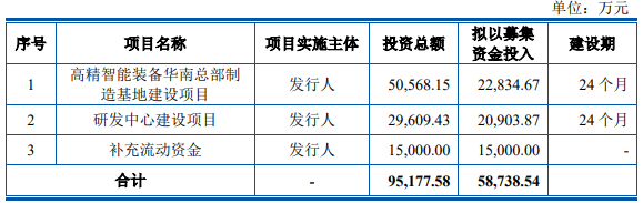 尚水智能本次募集資金用途 尚水智能本次募集資金用途