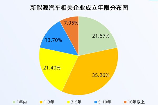報廢汽車換新能源最高補2萬元！2025年新能源車企注冊量創近十年新高