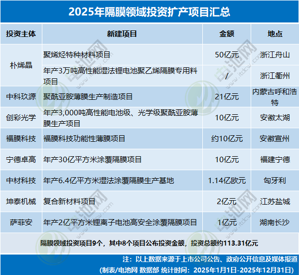 2025年隔膜領域投資擴產項目匯總