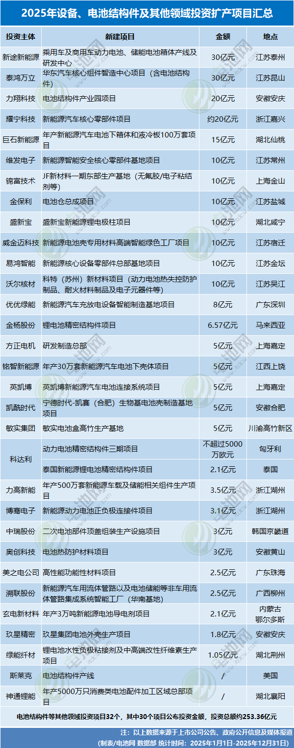 2025年設備、電池結構件及其他領域投資擴產項目匯總