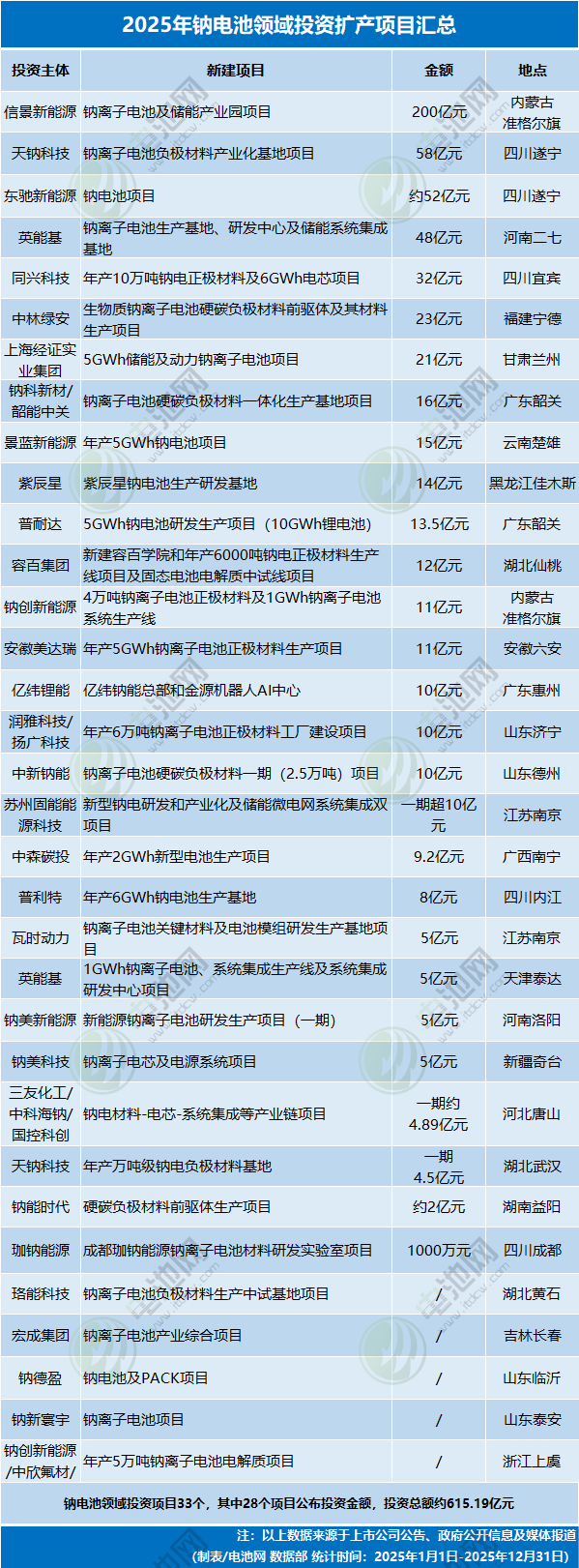 2025年鈉電池領域投資擴產項目匯總