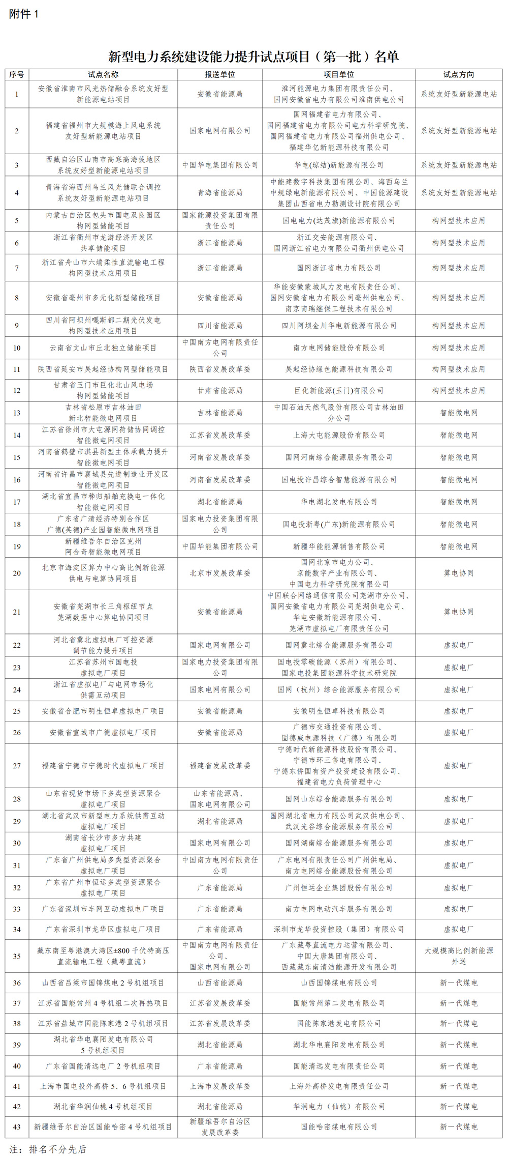 43個項目被列入新型電力系統(tǒng)建設(shè)能力提升試點項目(第一批)名單 43個項目被列入新型電力系統(tǒng)建設(shè)能力提升試點項目(第一批)名單