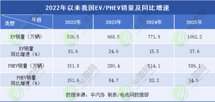 2022年以來(lái)我國(guó)EV/PHEV銷量及同比增速