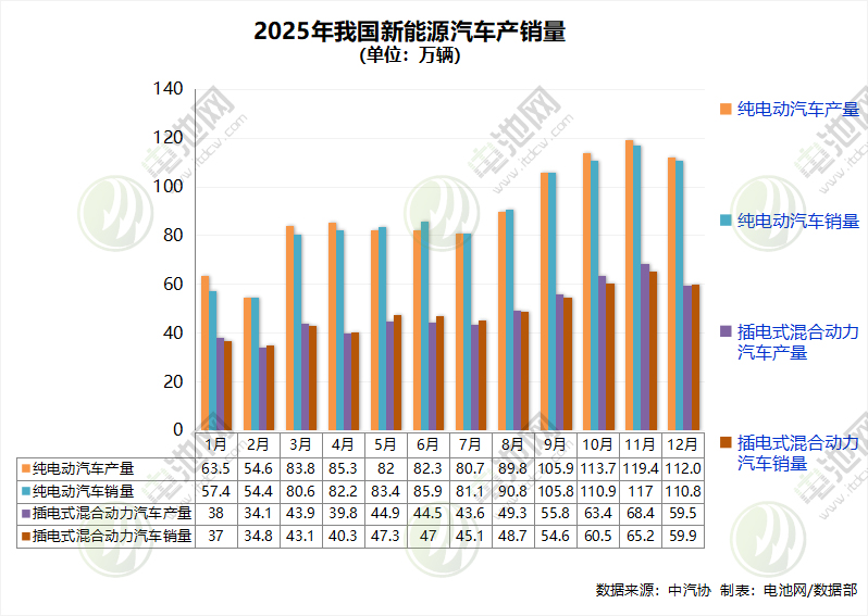 2025年我國新能源汽車產銷量雙破1600萬輛！出口超261萬輛