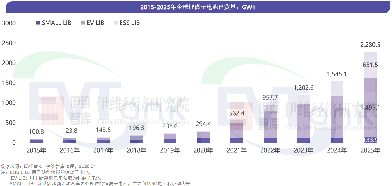 2025年全球鋰離子電池出貨量高達2280.5GWh 2030年將超過6TWh