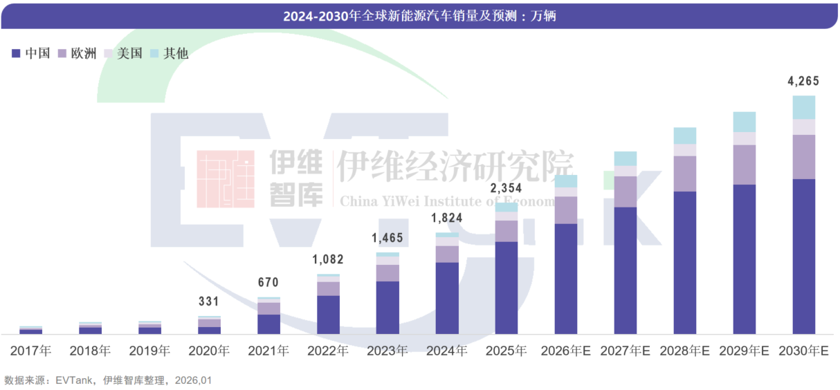 2025年全球新能源汽車銷量2354.2萬輛 僅美國市場不及預期