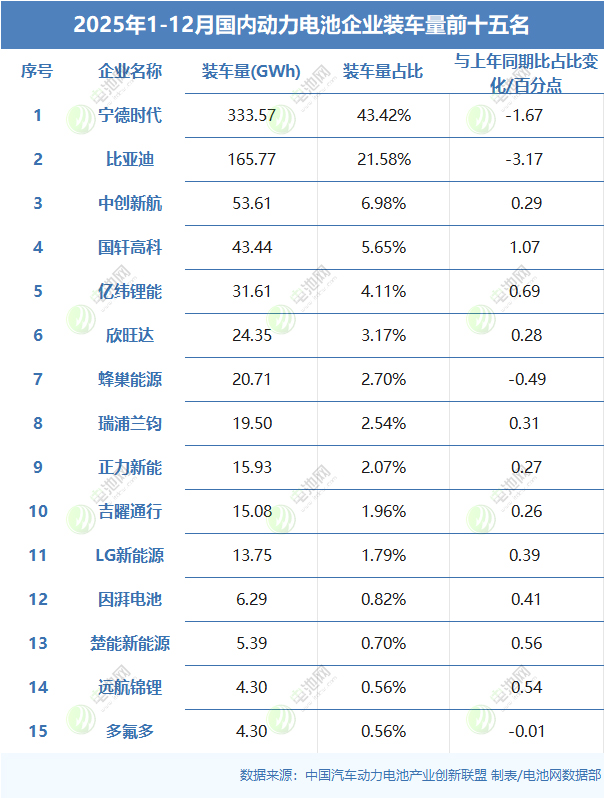 2025年1-12月國(guó)內(nèi)動(dòng)力電池企業(yè)裝車(chē)量前十五名 2025年1-12月國(guó)內(nèi)動(dòng)力電池企業(yè)裝車(chē)量前十五名