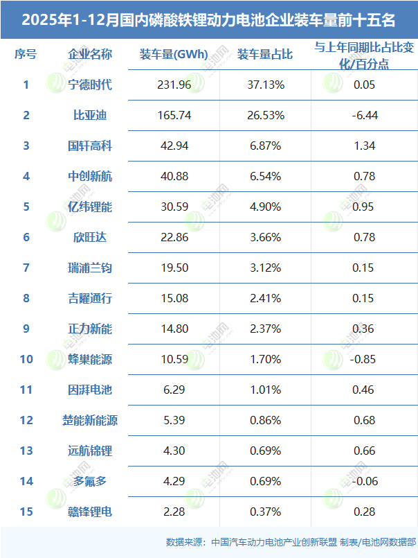 2025年1-12月國(guó)內(nèi)磷酸鐵鋰動(dòng)力電池企業(yè)裝車(chē)量前十五名 2025年1-12月國(guó)內(nèi)磷酸鐵鋰動(dòng)力電池企業(yè)裝車(chē)量前十五名