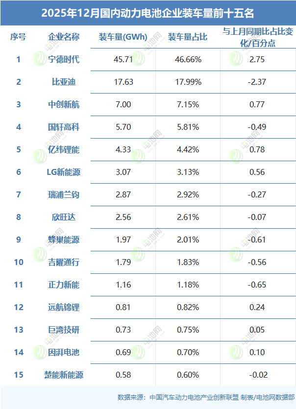 2025年12月國(guó)內(nèi)動(dòng)力電池企業(yè)裝車(chē)量前十五名 2025年12月國(guó)內(nèi)動(dòng)力電池企業(yè)裝車(chē)量前十五名