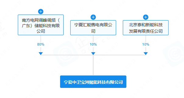 南網(wǎng)儲能等在寧夏成立儲能科技公司 注冊資本4.3億元
