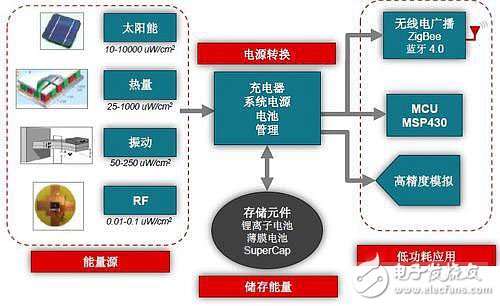 電源技術新鮮事 熱點解讀你知多少？
