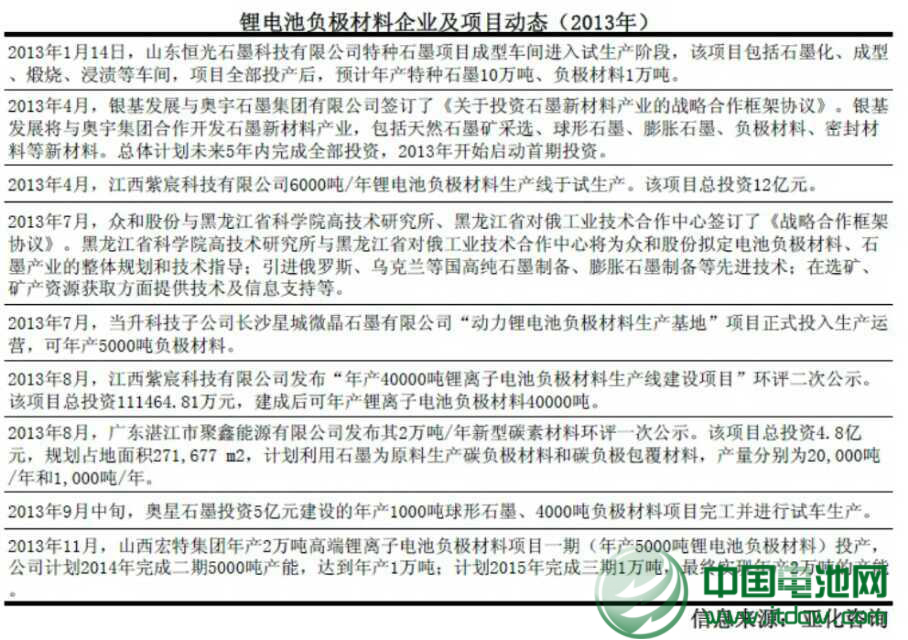 2013年中國鋰電負極材料產量3.5萬噸