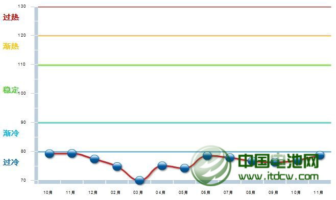 2013年1-11月電池行業鋰電池同比增長14.1%