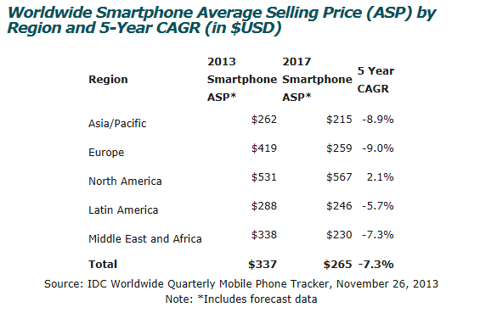 谷歌：2014年智能終端市場(chǎng)的“大主宰”？