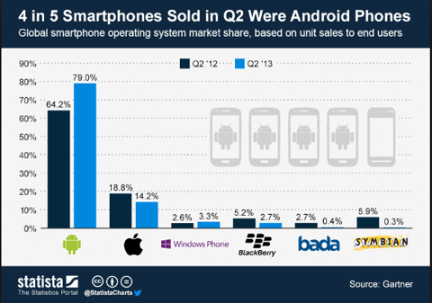 谷歌：2014年智能終端市場(chǎng)的“大主宰”？