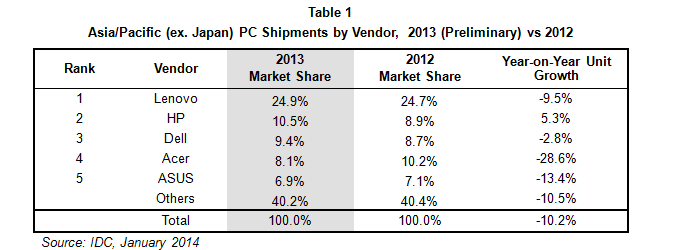2013年亞太地區個人電腦市場縮減10%