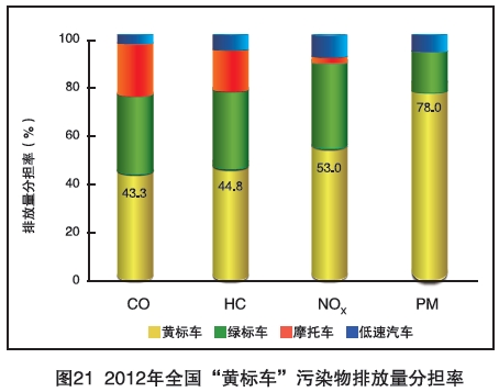 黃標車成灰霾首因 2017年全國范圍基本淘汰