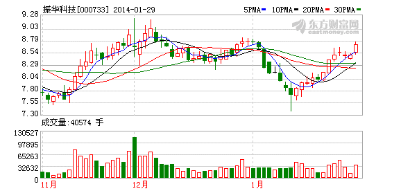 振華科技定增不超過1.7億股獲證監(jiān)會核準(zhǔn)