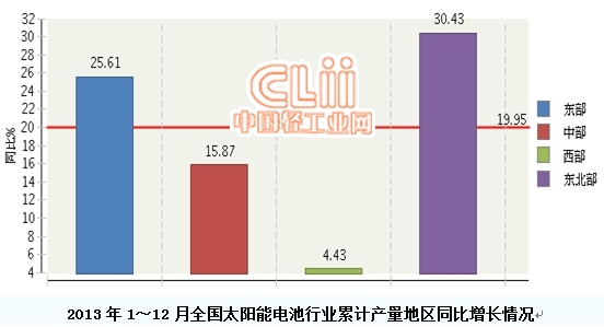 太陽能電池行業(yè)完成累計產(chǎn)量同比增長19.95%