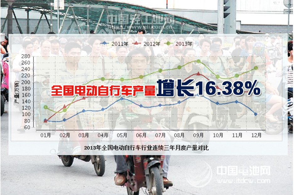 2013年全國電動自行車生產2528.65萬輛