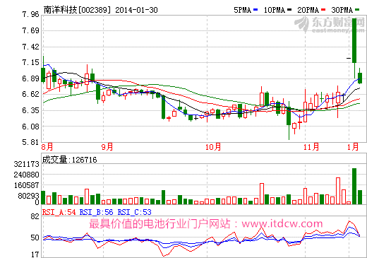 南洋科技溢價6.5倍4.8億元收購東旭成8成股權