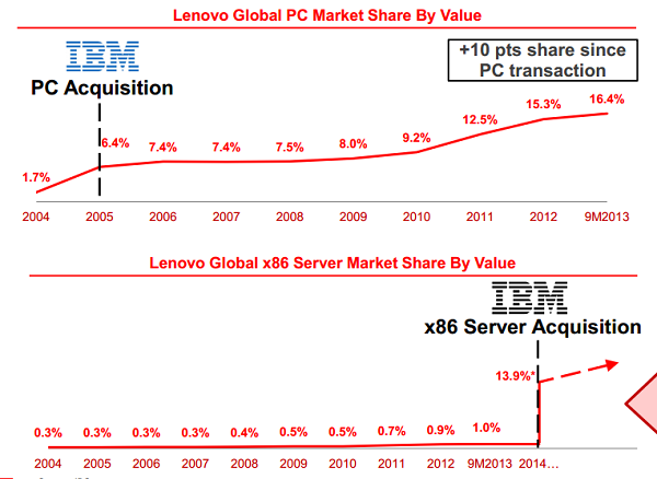 一周豪擲300億 聯(lián)想集團兇猛推進全球大戰(zhàn)略
