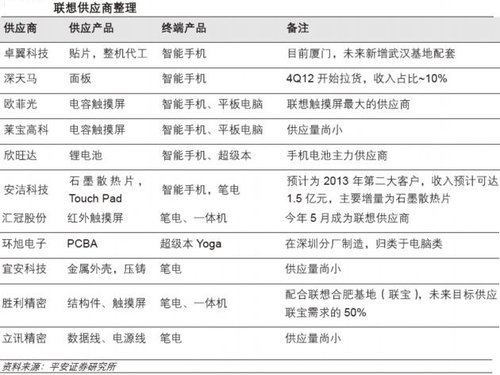 聯想收購摩托羅拉布局全球市場 供應鏈名單解密