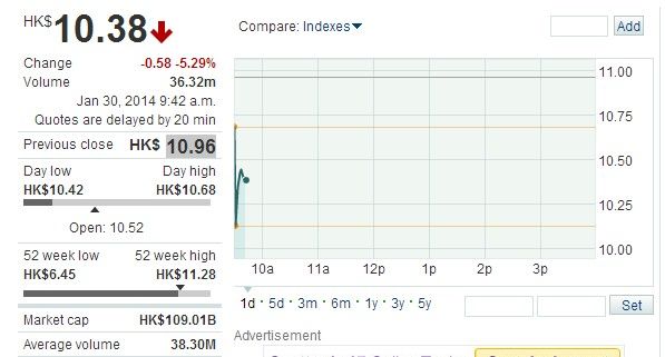 都是收購惹得禍 聯想市值兩個交易日蒸發265億港元