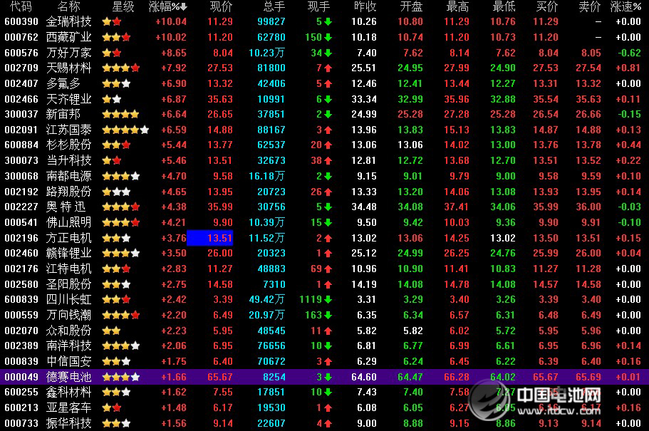 鋰電池概念全面爆發 金瑞科技、西藏礦業漲停