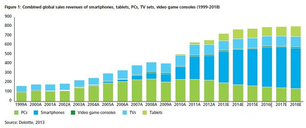 從日本索尼出售PC業(yè)務(wù)看五類移動終端未來大勢