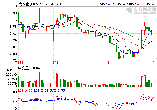 大東南股價走勢圖