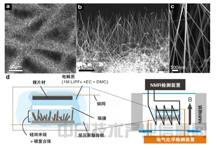 劍橋大學(xué)查明鋰電池使用硅納米線負(fù)極