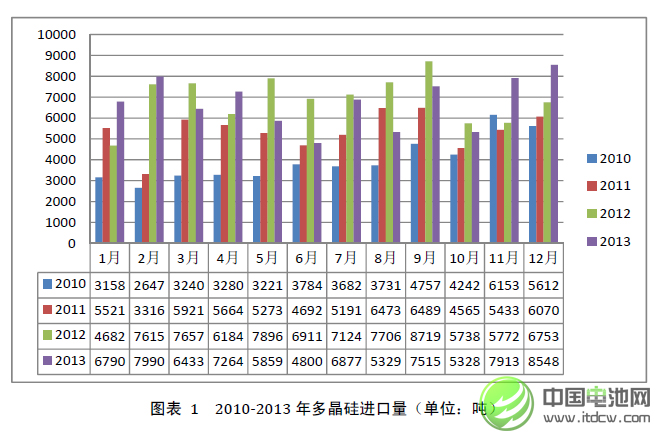 2013年中國多晶硅進口量繼續大幅增長
