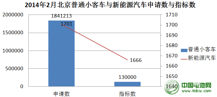 北京新能源汽車26日首搖號(hào) 中簽率1:1.02