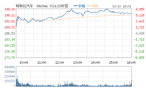 特斯拉股價走勢