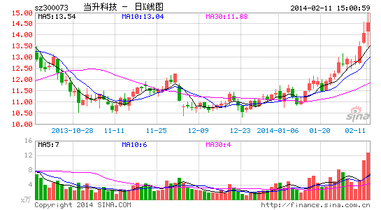 當(dāng)升科技 股價(jià)走勢(shì)圖