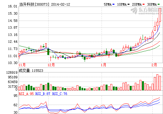 當升科技估計走勢圖
