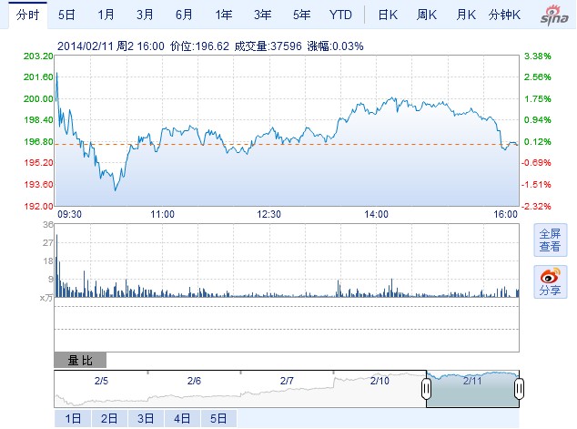 特斯拉股價(jià)走勢(shì)圖