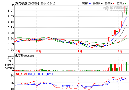 萬向錢潮股價走勢圖