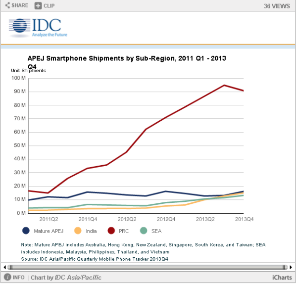 智能手機行業(yè)數據