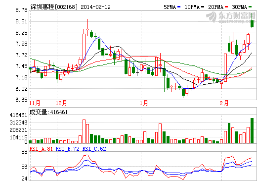 深圳惠程股價走勢圖