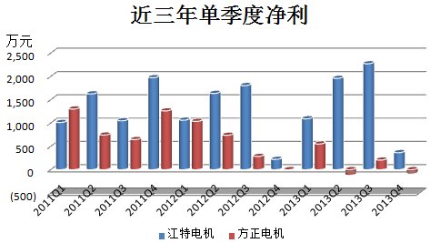 江特電機PK方正電機 新能源汽車誰立潮頭？