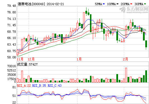 德賽電池股價(jià)走勢圖