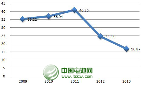 2013年，公司年產2.5萬噸太陽能背材膜項目投產，帶動營業收入同比增長23%。不過，公司傳統產品電容膜受制于供過于求，售價下降，使得公司增收不增利，凈利下滑43%。