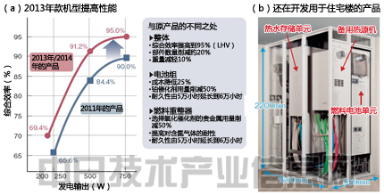 燃料電池走向普及 低成本競爭取得進展