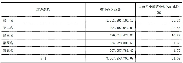 德賽電池2013年前五大客戶營業收入情況