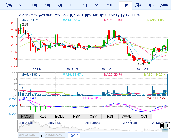 比克電池股價走勢圖-中國電池網 比克電池股價走勢圖-中國電池網