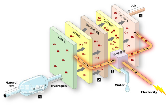 燃料電池或?qū)⑸虡I(yè)化開始 投資機會可關(guān)注 燃料電池或?qū)⑸虡I(yè)化開始 投資機會可關(guān)注