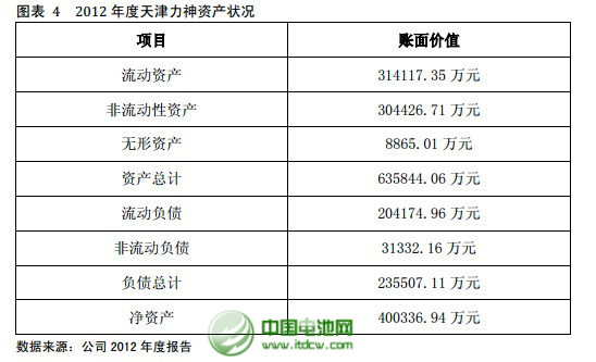 2012 年度天津力神資產(chǎn)狀況 