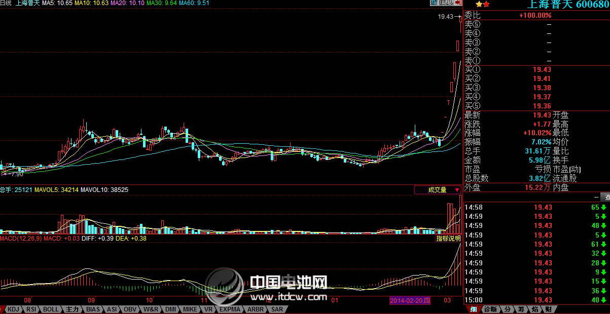 上海普天股價(jià)走勢(shì)圖